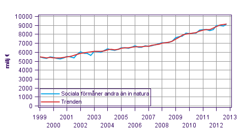 Figurbilaga 1. Sociala förmåner andra än in natura