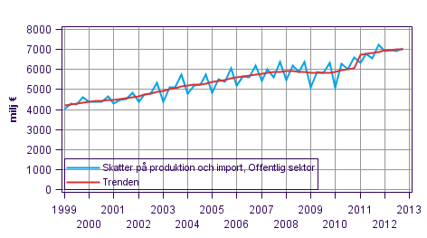 Figurbilaga 4. Skatter på produktion och import