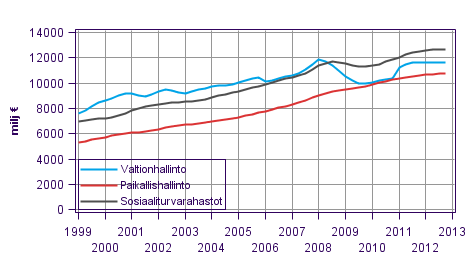 Liitekuvio 5. Julkisyhteisöjen kokonaistulot, trendi