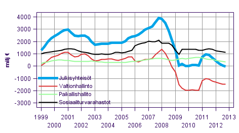 Liitekuvio 8. Bruttosäästö, trendi
