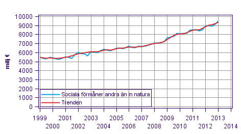 Figurbilaga 1. Sociala förmåner andra än in natura