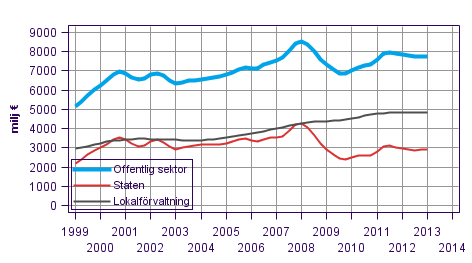 Figurbilaga 3. Löpande inkomst- och förmögenhetsskatter etc., trenden