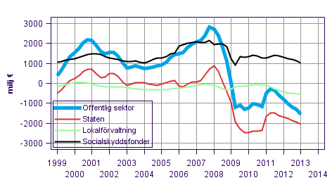 Nettoutlåning (+) / nettoupplåning (-) för offentlig sektor, trenden