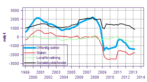Nettoutlåning (+) / nettoupplåning (-) för offentlig sektor, trenden