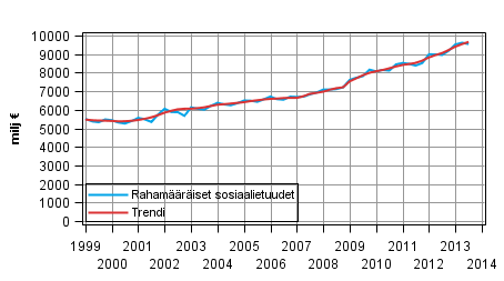 Liitekuvio 1. Rahamriset sosiaalietuudet