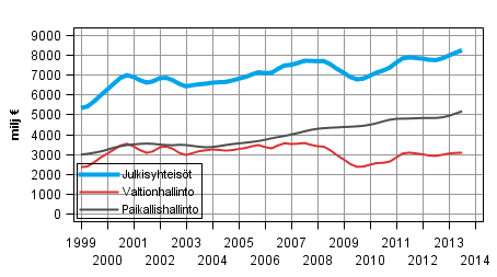 Liitekuvio 3. Tulo-ja varallisuusverot, trendi