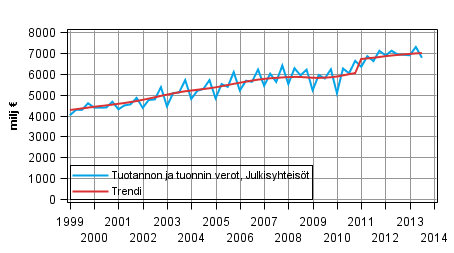 Liitekuvio 4. Tuotannon ja tuonnin verot