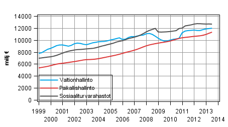 Liitekuvio 5. Julkisyhteisöjen kokonaistulot, trendi