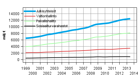 Liitekuvio 7. Kulutusmenot, trendi 