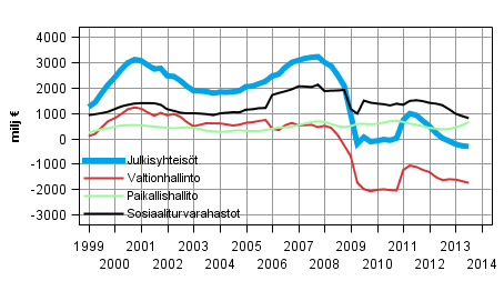 Liitekuvio 8. Bruttosst, trendi 