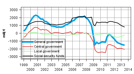 General governments net lending (+) / net borrowing (-), trend