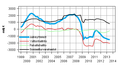 Julkisyhteisöjen nettoluotonanto (+) / nettoluotonotto (-), trendi