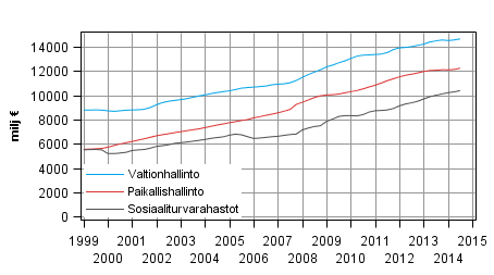 Liitekuvio 6. Julkisyhteisöjen kokonaismenot, trendi