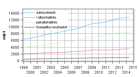 Liitekuvio 7. Kulutusmenot, trendi 