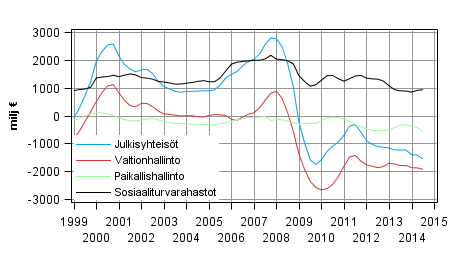 Julkisyhteisjen nettoluotonanto (+) / nettoluotonotto (-), trendi (Korjaus. Kuviota korjattu 12.1.2015.)