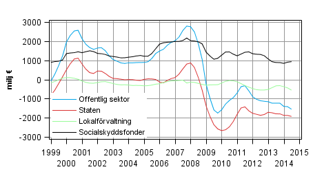  Nettoutlning (+) / nettoupplning (-) fr offentlig sektor, trenden (Korrigerad. Figuren har korrigerats 12.1.2015.)