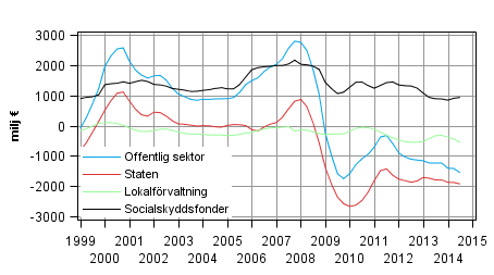 Nettoutlåning (+) / nettoupplåning (-) för offentlig sektor, trenden (Korrigerad. Figuren har korrigerats 12.1.2015.)