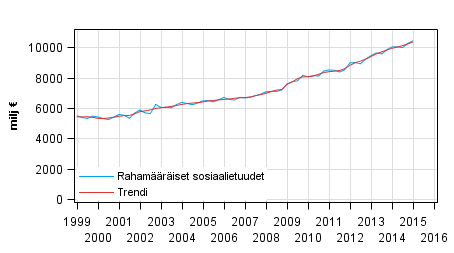 Liitekuvio 1. Rahamriset sosiaalietuudet