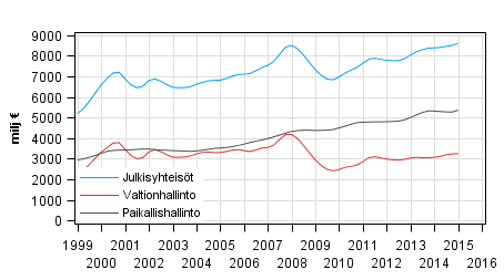 Liitekuvio 3. Tulo-ja varallisuusverot, trendi