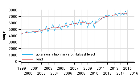 Liitekuvio 4. Tuotannon ja tuonnin verot