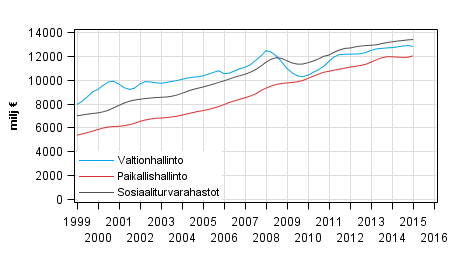 Liitekuvio 5. Julkisyhteisöjen kokonaistulot, trendi