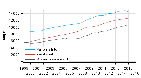 Liitekuvio 6. Julkisyhteisjen kokonaismenot, trendi 