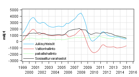 Liitekuvio 8. Bruttosäästö, trendi