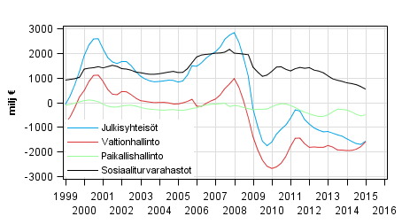 Julkisyhteisöjen nettoluotonanto (+) / nettoluotonotto (-), trendi