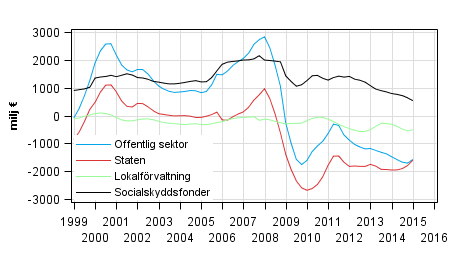 Nettoutlåning (+) / nettoupplåning (-) för offentlig sektor, trenden