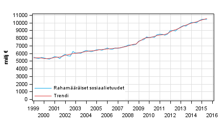 Liitekuvio 1. Rahamääräiset sosiaalietuudet