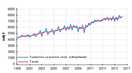 Liitekuvio 4. Tuotannon ja tuonnin verot