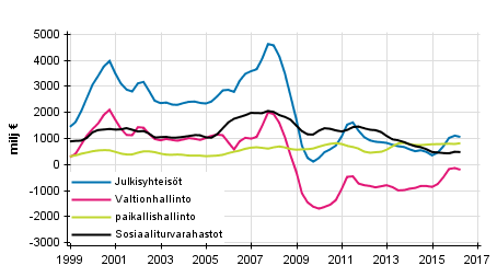 Liitekuvio 8. Bruttosäästö, trendi