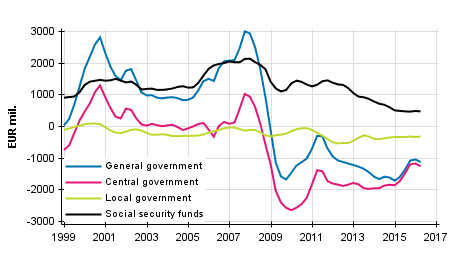 General government’s net lending (+) / net borrowing (-), trend