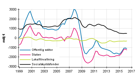 Nettoutlåning (+) / nettoupplåning (-) för offentlig sektor, trenden