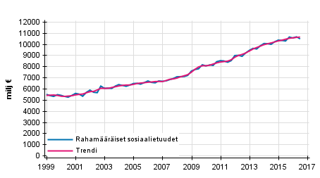 Liitekuvio 1. Rahamriset sosiaalietuudet