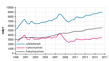 Liitekuvio 3. Tulo- ja varallisuusverot, trendi