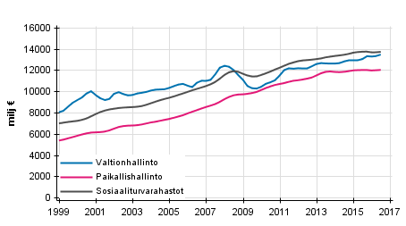 Liitekuvio 5. Julkisyhteisjen kokonaistulot, trendi