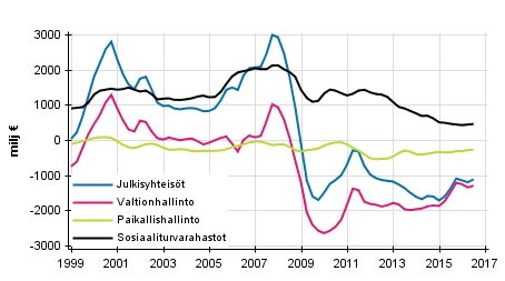 Julkisyhteisöjen nettoluotonanto (+) / nettoluotonotto (-), trendi