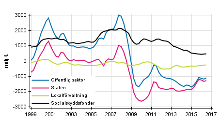 Nettoutlåning (+) / nettoupplåning (-) för offentlig sektor, trenden