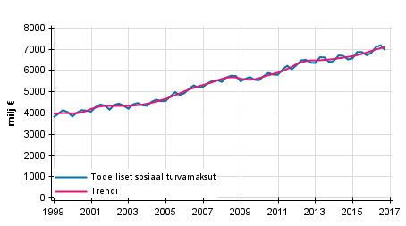 Liitekuvio 2. Todelliset sosiaaliturvamaksut