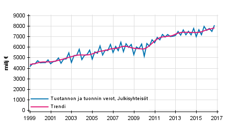 Liitekuvio 4. Tuotannon ja tuonnin verot