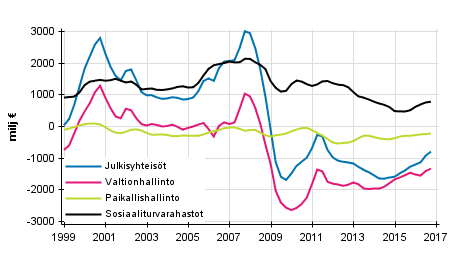 Julkisyhteisöjen nettoluotonanto (+) / nettoluotonotto (-), trendi