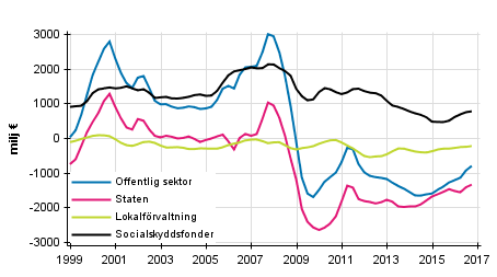 Nettoutlåning (+) / nettoupplåning (-) för offentlig sektor, trenden