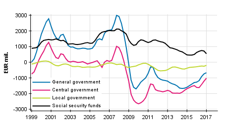 General government’s net lending (+) / net borrowing (-), trend