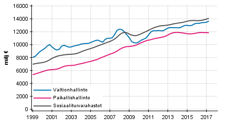 Liitekuvio 5. Julkisyhteisöjen kokonaistulot, trendi