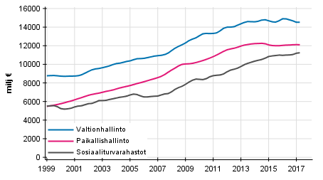 Liitekuvio 6. Julkisyhteisöjen kokonaismenot, trendi