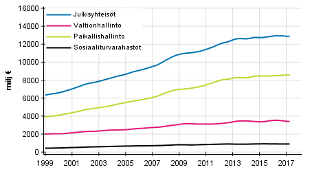 Liitekuvio 7. Kulutusmenot, trendi