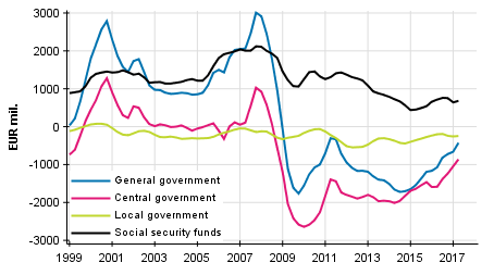 General government’s net lending (+) / net borrowing (-), trend
