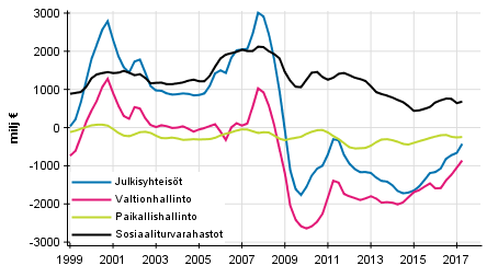 Julkisyhteisöjen nettoluotonanto (+) / nettoluotonotto (-), trendi