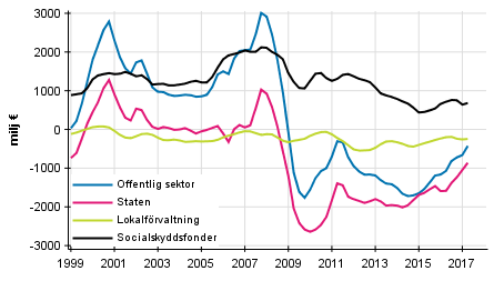  Nettoutlning (+) / nettoupplning (-) fr offentlig sektor, trenden